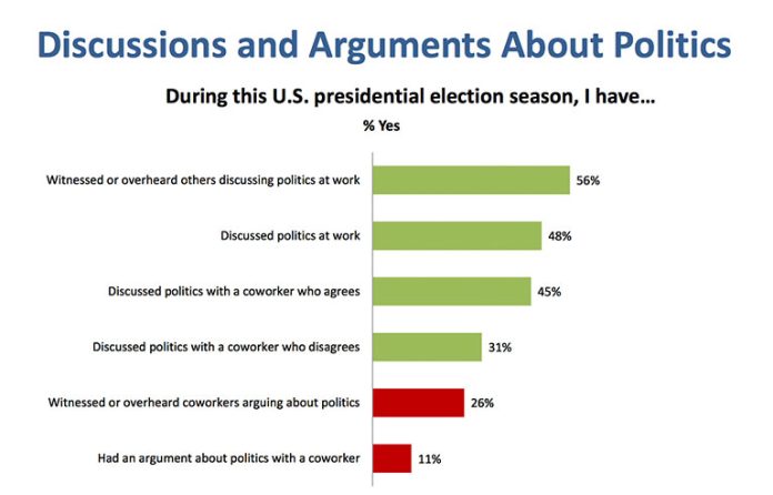 Discussions and Arguments About Politics