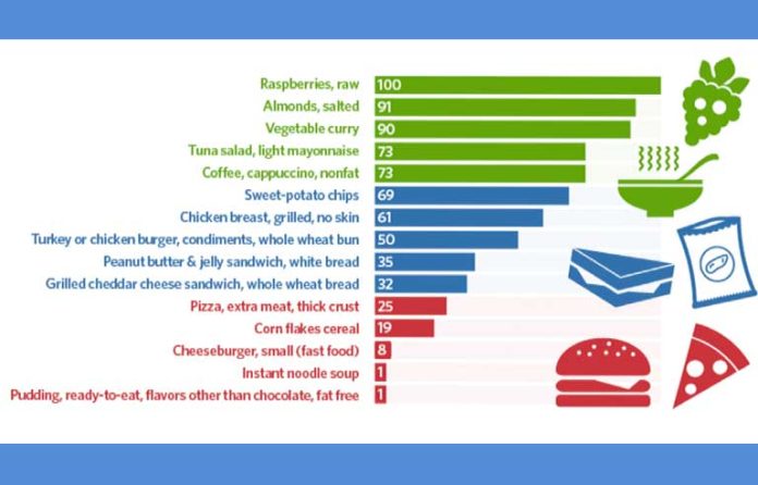 Food Compass