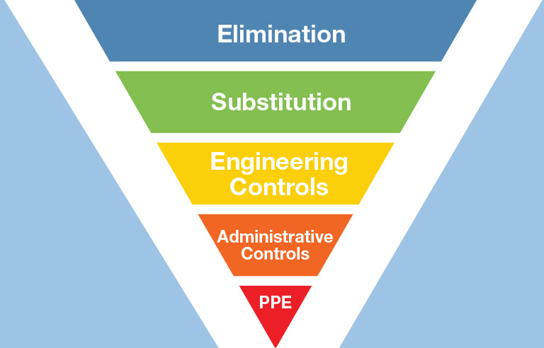 Hierarchy of Controls