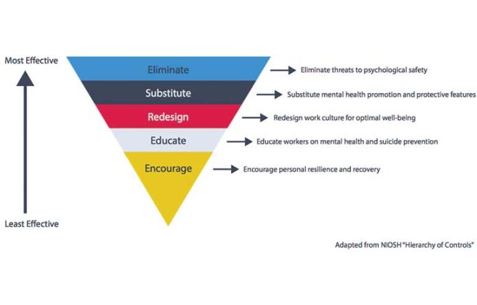 Hierarchy of Controls