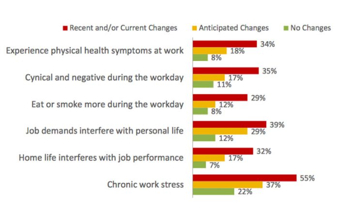 Organizational change and well-being