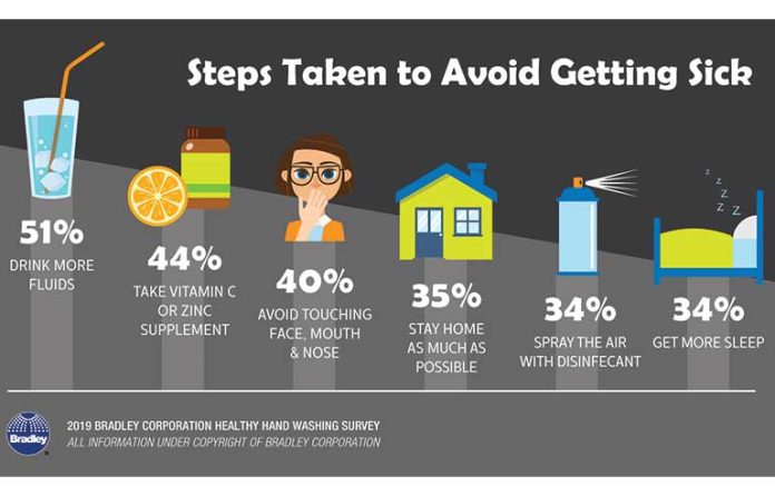 Steps Taken to Avoid Getting Sick_2019