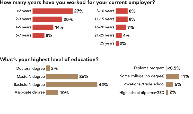 Salary Survey: Tenure, education Salary Survey: Tenure, education