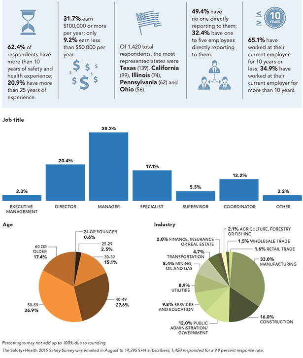 Charts: About the respondents