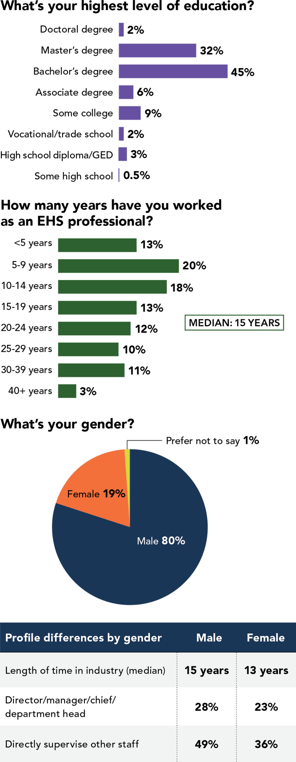 About the respondents 2