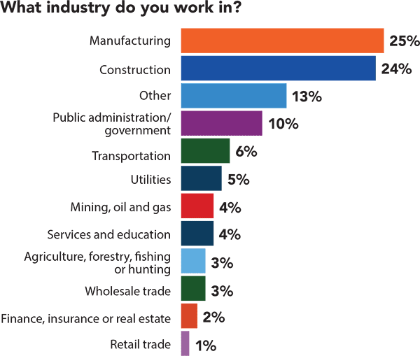 What industry do you work in? What industry do you work in?