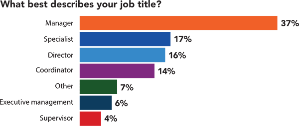 What best describes your job title? What best describes your job title?