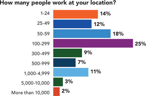 How many people work at your location? How many people work at your location?