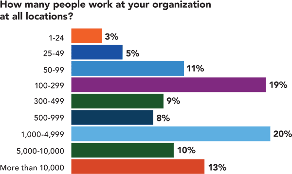 How many people work at your organization at all locations? How many people work at your organization at all locations?