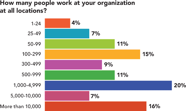 How many people work at your organization at all locations? How many people work at your organization at all locations?