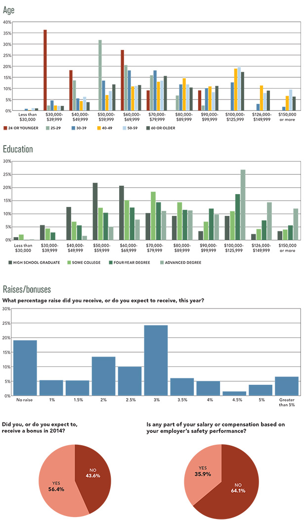 Chart: Age, education, raises/bonuses
