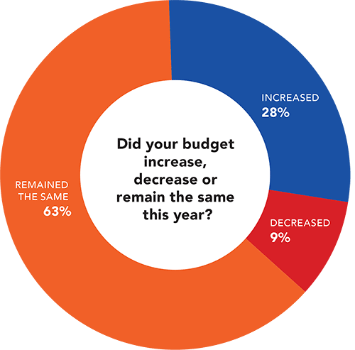 Did your budget increase, decrease or remain the same this year? Did your budget increase, decrease or remain the same this year?