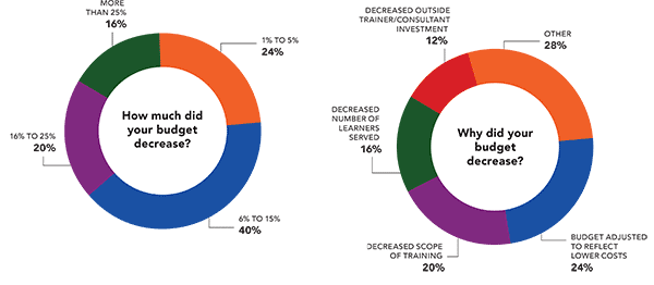 How much and why did your training budget decrease? How much and why did your training budget decrease?