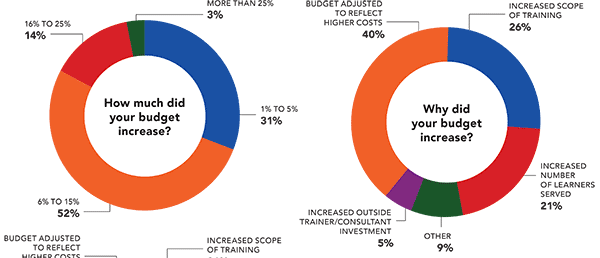 How much and why did your training budget increase? How much and why did your training budget increase?