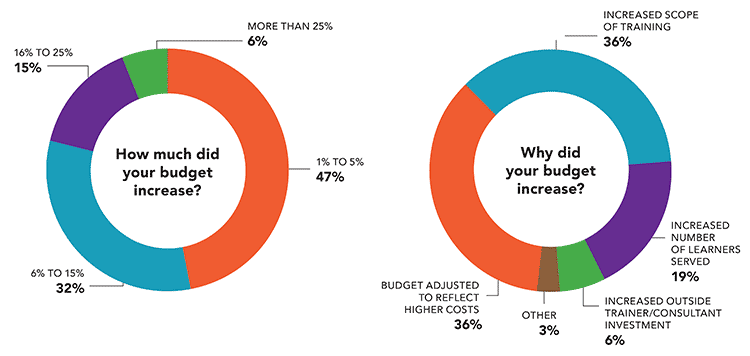 How much and why did your training budget increase? How much and why did your training budget increase?