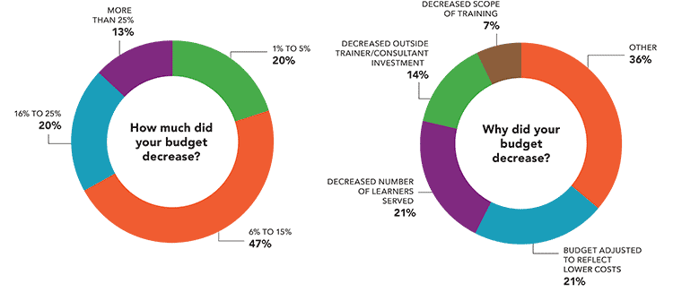 How much and why did your training budget decrease? How much and why did your training budget decrease?