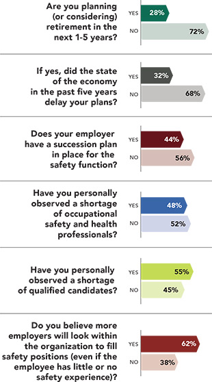 Charts: Retirement, economy, succession, shortage