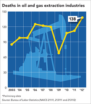 Drilling deaths
