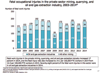 fatal occupational injuries