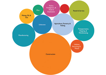 fatalities by industry
