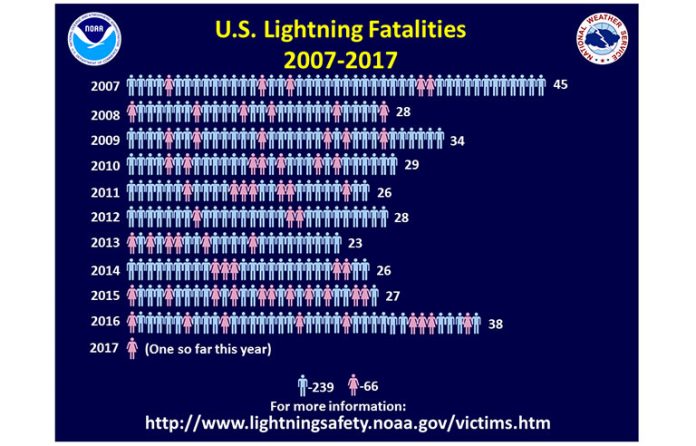 lightning fatalities