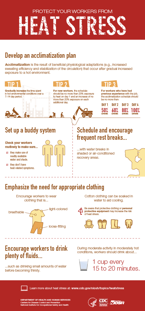 NIOSH Heat Stress Infographic