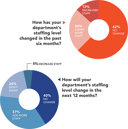 Department staffing | Job Outlook Survey