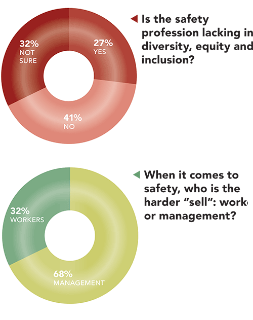 Diversity, selling safety