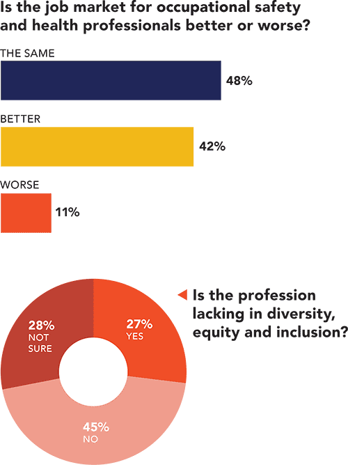 Market better/worse and diversity | Job Outlook Survey