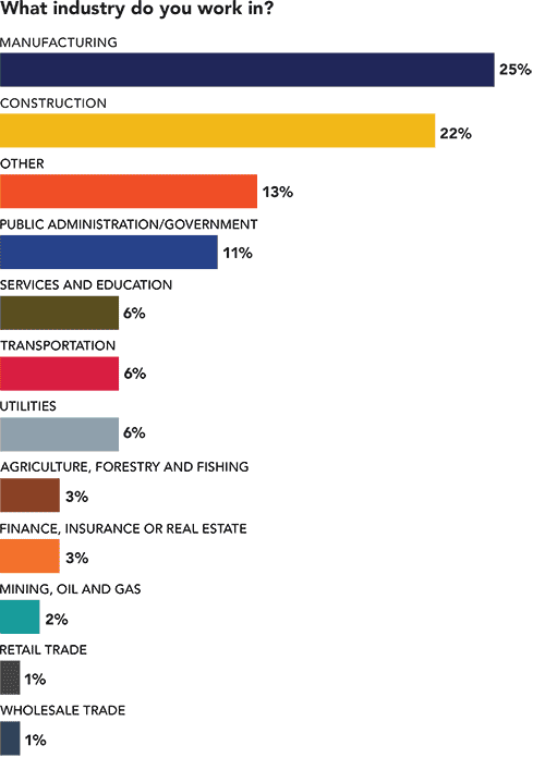 What industry? | Job Outlook Survey