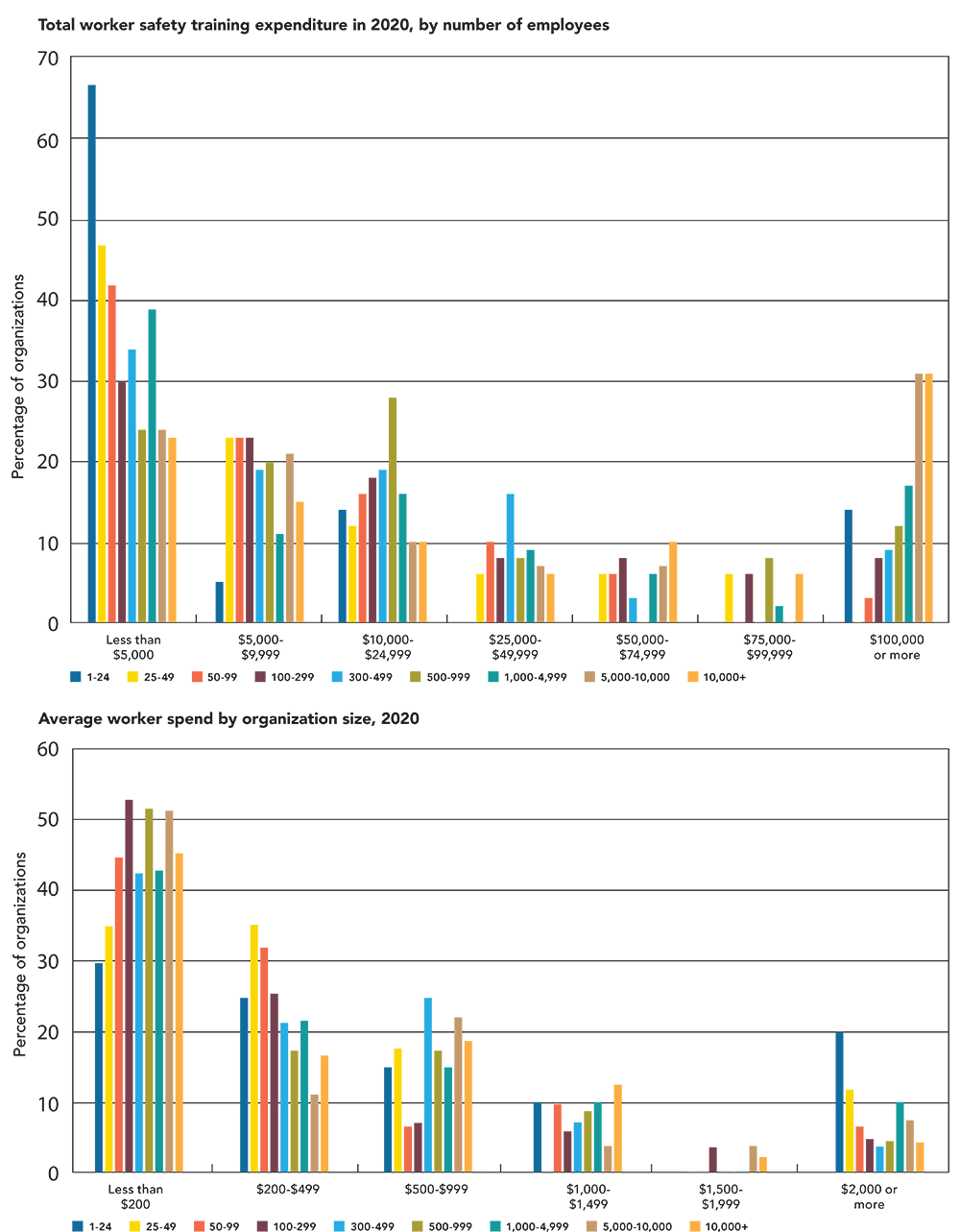 Total worker safety training expenditure in 2020