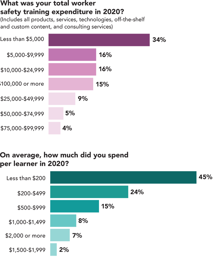 Training Survey: Total expenditure and per-learner spend