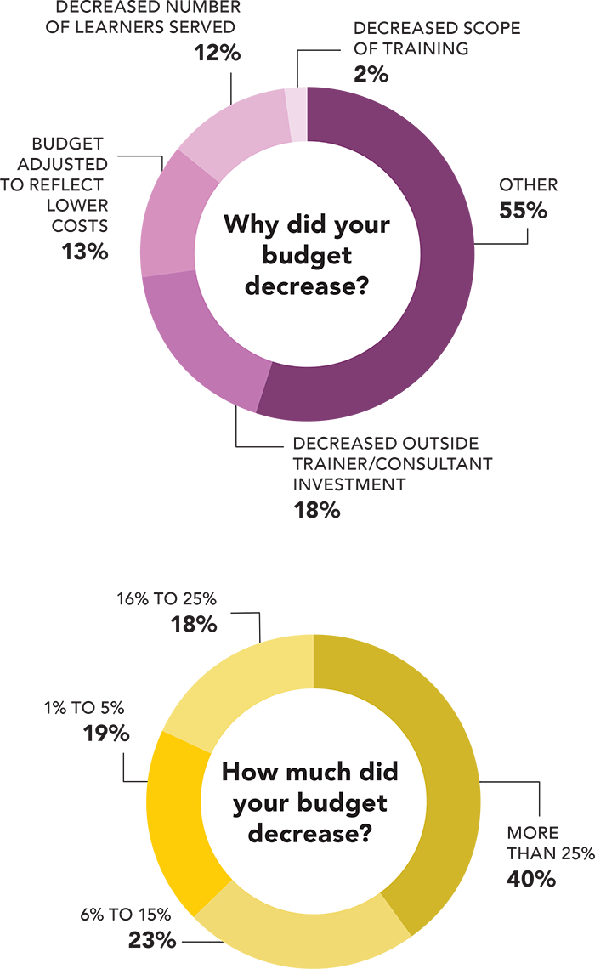 Training Survey: Total expenditure and per-learner spend