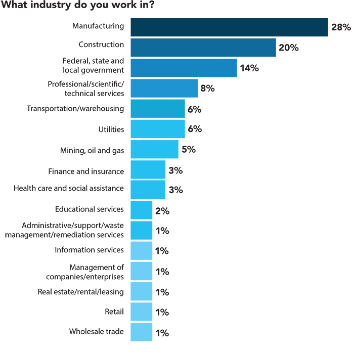 Chart: About the respondents