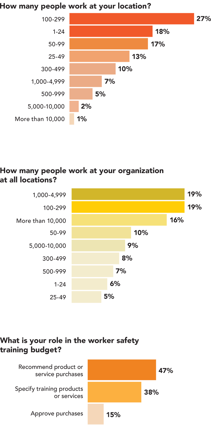 Chart: About the respondents