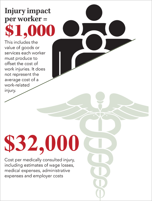 Injuy impact per worker chart