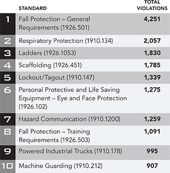Top 10 serious violations
