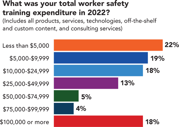 What was your total worker safety expenditure in 2022? What was your total worker safety expenditure in 2022?