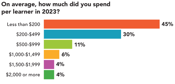 On average, how much did you spend per learner in 2023? On average, how much did you spend per learner in 2023?
