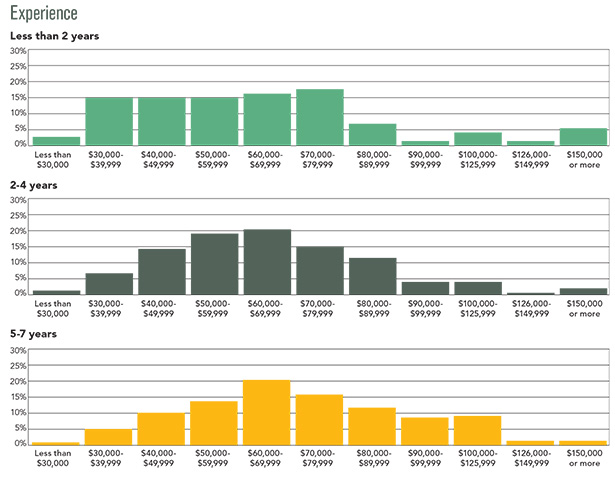 Chart: Experience