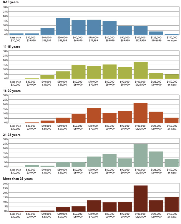 Chart: Experience