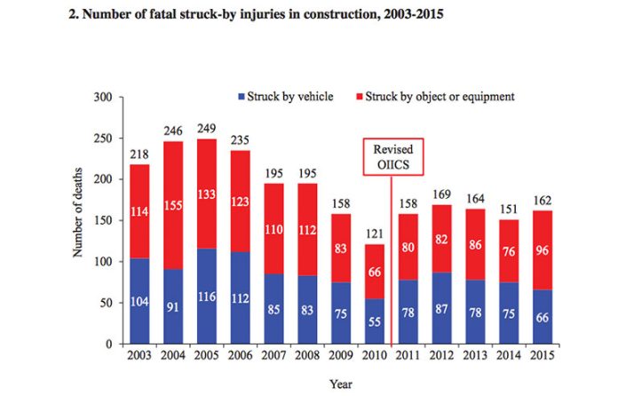 struck by injuries