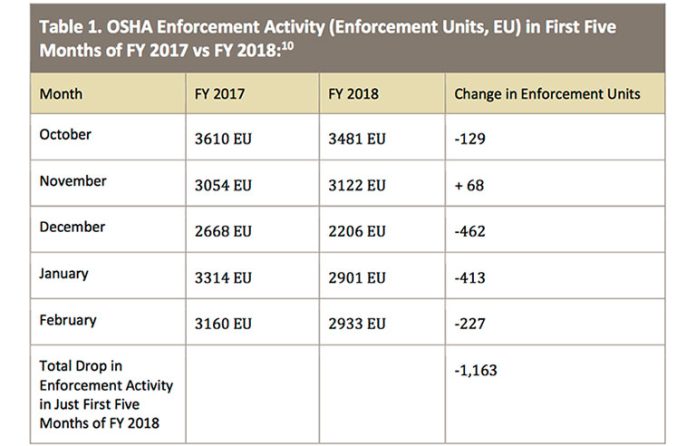 OSHA NELP table