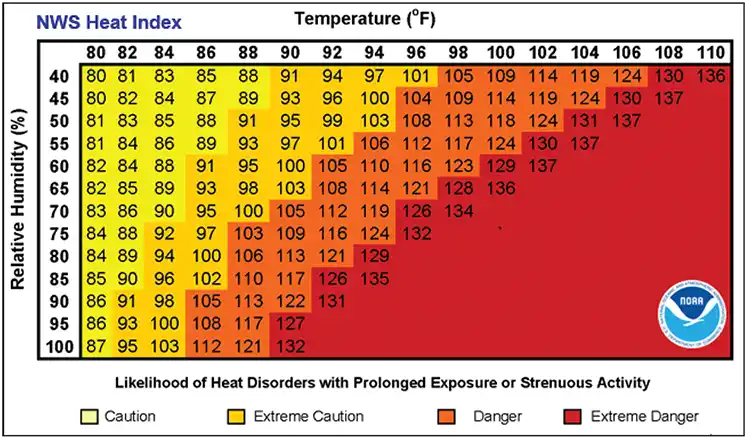 National Weather Service heat index table