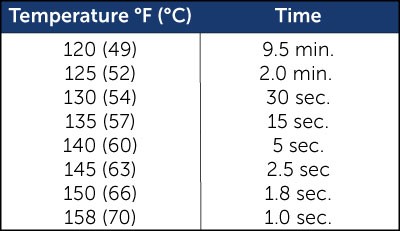 Temperature chart