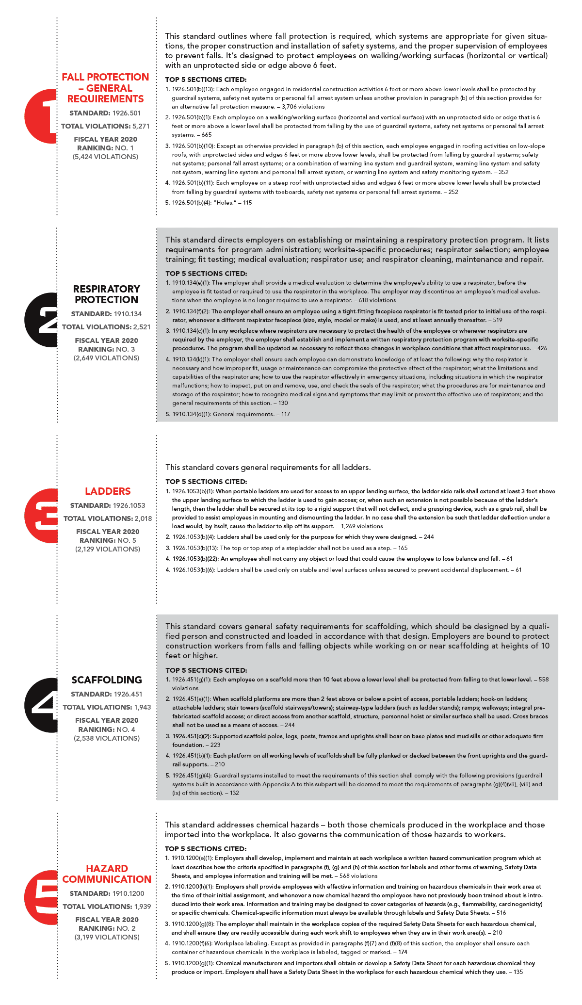 OSHA's Top 10 most frequently cited violations