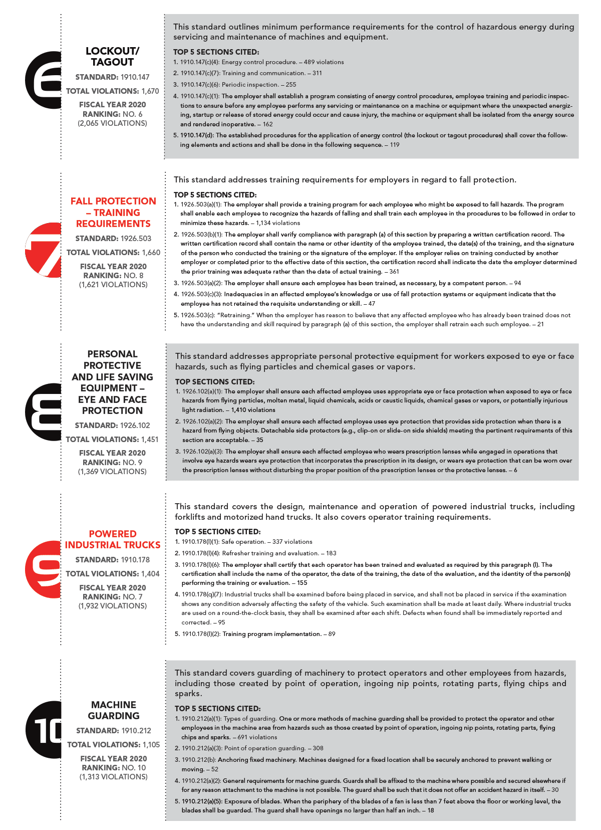 OSHA's Top 10 most frequently cited violations