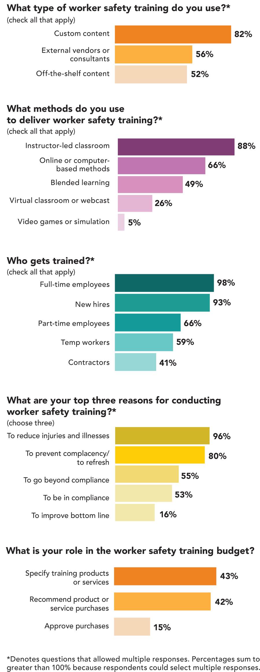 Types of training
