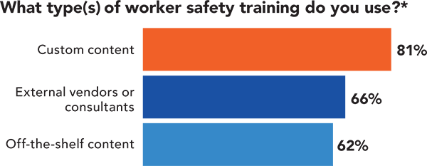 What types of worker safety training do you use? What types of worker safety training do you use?