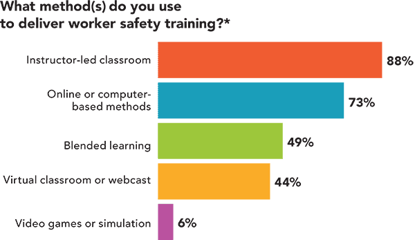 What methods do you use to deliver worker safety training? What methods do you use to deliver worker safety training?